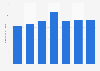 Imperial College London: income due to research grants in the UK 2012-2018