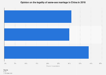 China: opinion on legality of same-sex marriage 2016| Statista