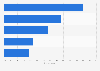 Demographic groups who use ride sharing - U.S. 2016
