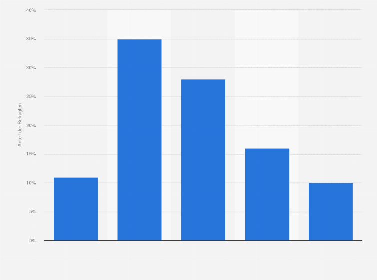 Statistik: Wie viel Stunden die Woche verbringen Sie während der Saison mit Gärtnern?