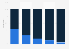 Spotify members in the U.S. 2018, by age group