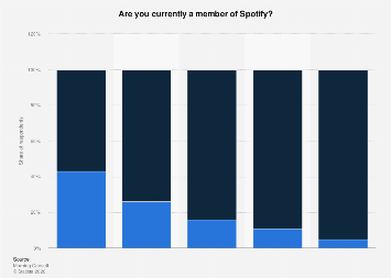 Spotify membership by age group in the U.S. 2018| Statista