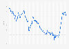 Italy: monthly interest rate for consumer credit 2017-2019