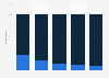 Apple Music members in the U.S. 2018, by age group