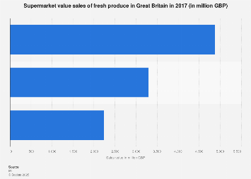 Supermarket value sales of fresh produce in Great Britain 2017