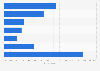 Frequency of eyeliner use among women in the United Kingdom (UK) 2017