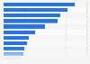 UK: environmental consulting revenue market breakdown 2005-2015