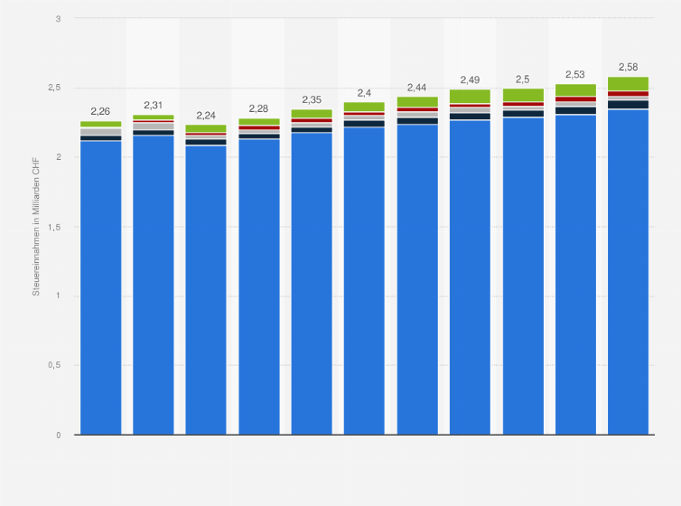 Statistik: Steuereinnahmen aus Besitz- und Ausgabensteuern in der Schweiz nach Steuerarten von 2011 bis 2021 (in Milliarden CHF)
