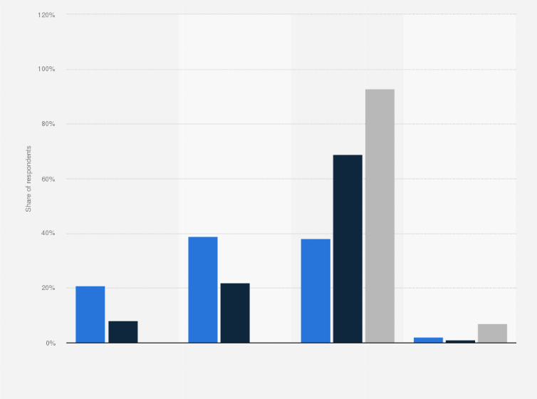 Dating App Revenue and Usage Statistics (2021)