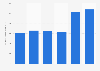 Gross profit of Metro Inc. in Canada 2011-2016