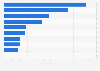 Ranking of Formula 1 teams by sponsorship income 2015