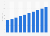 Revenue of fixed broadband access China 2011-2020