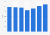 Imperial College London: part-time student numbers in the UK 2012-2018