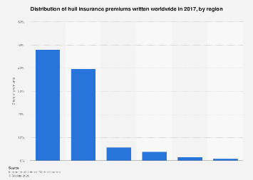 Hull insurance premiums written by region globally 2017| Statista