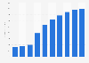 China: wired internet advertising revenue 2011-2020