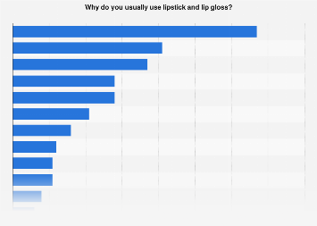 Reasons for using lipstick and lip gloss among women in the United Kingdom (UK) 2017
