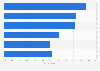 Factors affecting client service experience in wealth management 2016