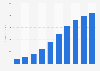 China video internet advertising revenue 2011-2020