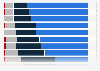 Channels used for communicating between wealth management firms and clients 2016