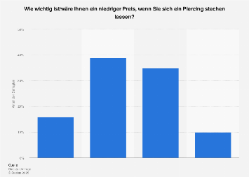Umfrage zur Bedeutung eines niedrigen Preises für ein Piercing in Deutschland 2017
