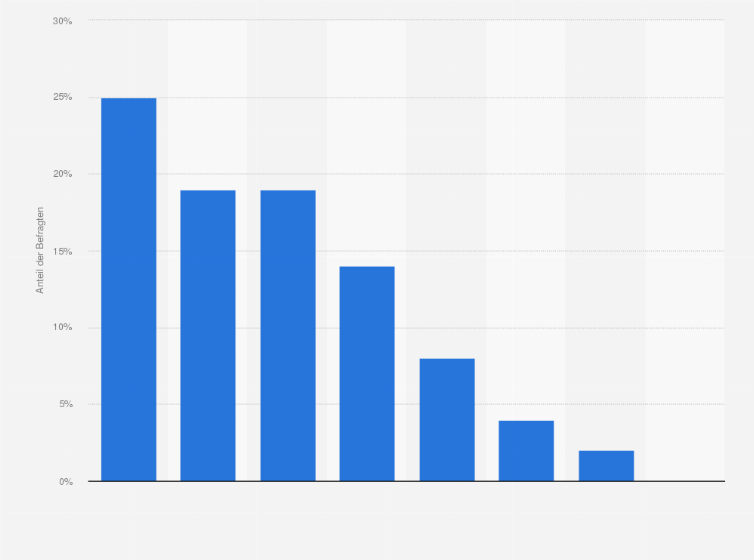 Statistik: Wen halten Sie für den bedeutendsten Kanzler seit Gründung der Bundesrepublik?