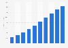 China: paid search internet advertising revenue 2011-2020