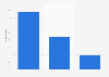 Italy: municipalities using IP in Calabria 2015, by category