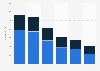 Number of employees at Emmis worldwide 2015-2019, by type