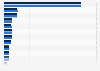 Leading commercial catering companies in France by turnover 2014-2015