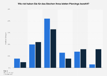 Umfrage zu den Preisen für ein Piercing in Deutschland 2017 (nach Geschlecht)