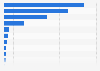 Main contract catering companies by sales value in France 2016