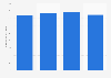 University of Oxford: Funding Body Grants income in the UK 2014-2018