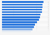 Awareness of hair styling product brands among women in the U.S. 2017