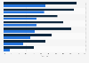 Online public services among non-English users in India - by language 2016-2021