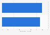 Mobile app downloading penetration in Mexico 2016, by gender
