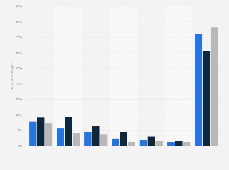 Statistik: Beziehen Sie tiefgekühlte Lebensmittel von einem oder mehreren Lieferservices?
