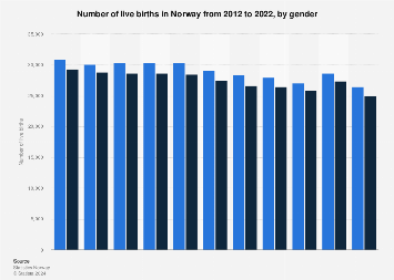 Number of live births in Norway 2007-2017, by gender