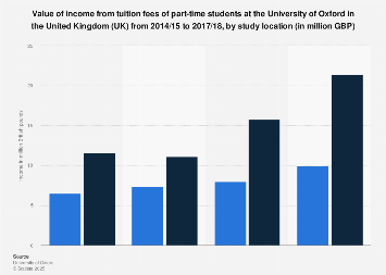 University of Oxford: part-time students tuition fees income by ...