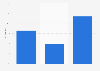 Distribution of visitors Markthal (Rotterdam) in the Netherlands 2015, by origin