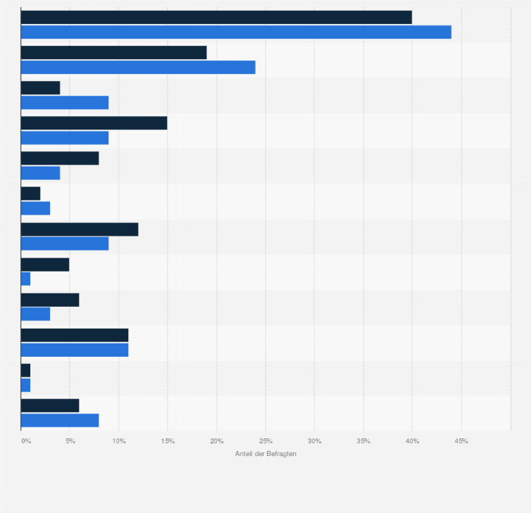 Statistik: Was ist Ihr Lieblingsobst?