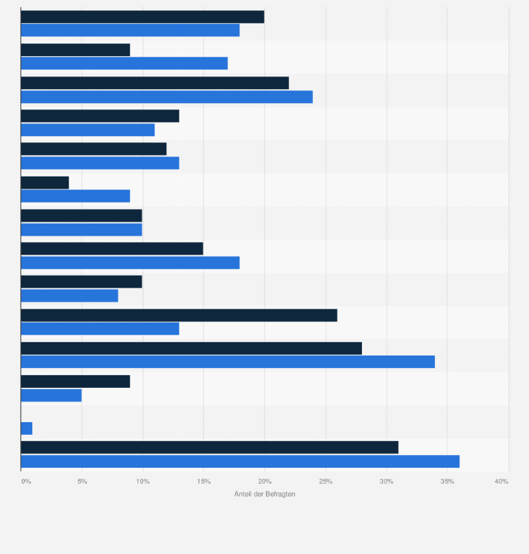 Statistik: Wo lassen Sie sich zum Thema Tattoos/Piercings inspirieren?                                              