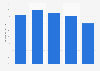 Share of bank debt funding microfinance institutions in India FY 2012-FY 2016