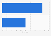 Consumers considering personal grooming subscriptions in the U.S. 2017, by gender