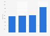 University of Oxford: number of full-time employees United Kingdom 2014-2018