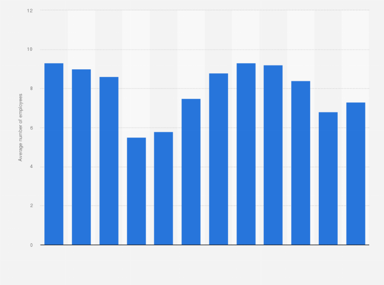 Statistic: Average number of employees per hotel and motel without restaurant in Italy in 2020, by month