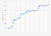 Italy: value of securitized bank loan 2017-2019