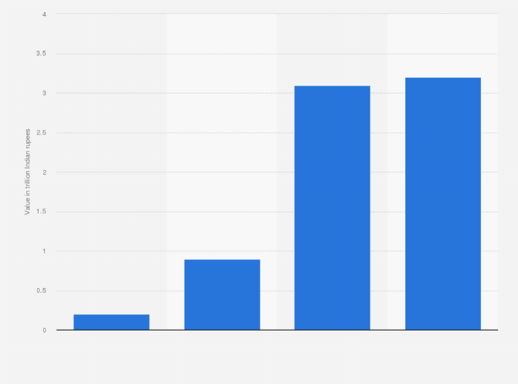 India Jewelry Market Value By Type 2016 Statista