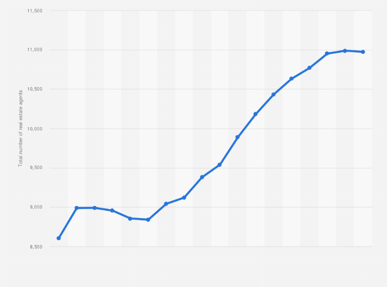 Belgium Real Estate Agents 2006 2019 Statista