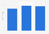 Population with non government group sponsored health insurance cover in India 2014