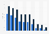 Sales revenue share made online in the Netherlands 2016-2025, by branch
